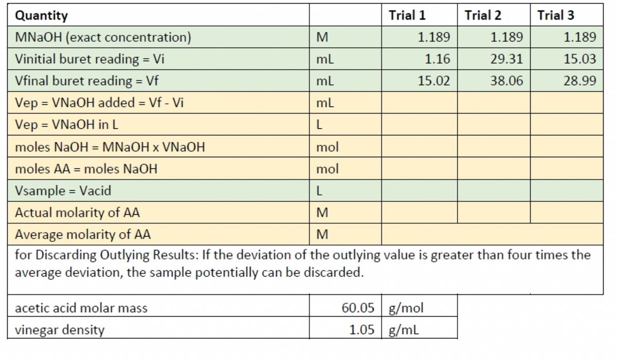 Quantity
Trial 1
Trial 2
Trial 3
MNAOH (exact concentration)
M
1.189
1.189
1.189
Vinitial buret reading = Vi
ml
1.16
29.31
15.03
%3D
Vfinal buret reading = Vf
ml
15.02
38.06
28.99
Vep = VNAOH added = Vf - Vi
ml
Vep = VNAOH in L
L
moles NaOH = MNAOH x VNAOH
mol
%3D
moles AA = moles NaOH
mol
Vsample = Vacid
L
Actual molarity of AA
M
Average molarity of AA
for Discarding Outlying Results: If the deviation of the outlying value is greater than four times the
average deviation, the sample potentially can be discarded.
M
acetic acid molar mass
60.05 g/mol
vinegar density
1.05 g/mL
