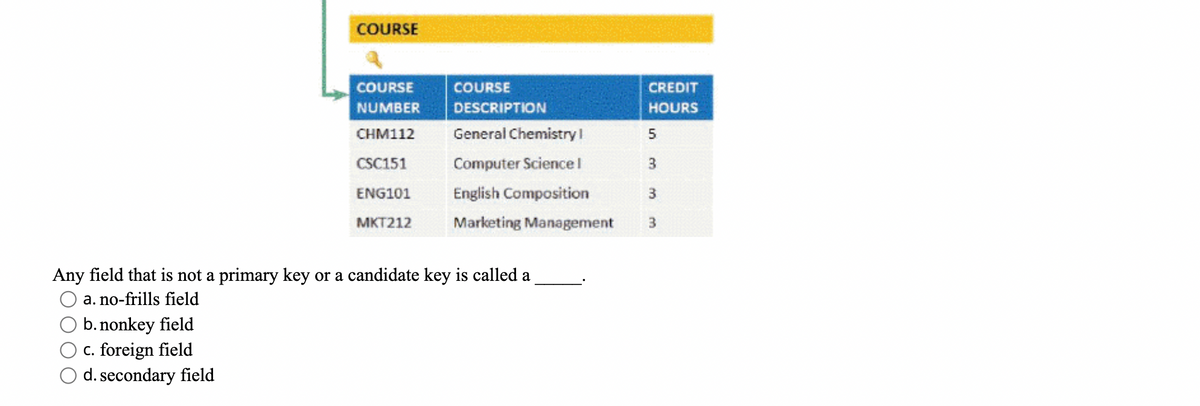 COURSE
b. nonkey field
c. foreign field
d. secondary field
COURSE COURSE
NUMBER
CHM112 General Chemistry I
CSC151
Computer Science I
ENG101
English Composition
MKT212
Marketing Management
DESCRIPTION
Any field that is not a primary key or a candidate key is called a
a. no-frills field
CREDIT
HOURS
5
3
3
3