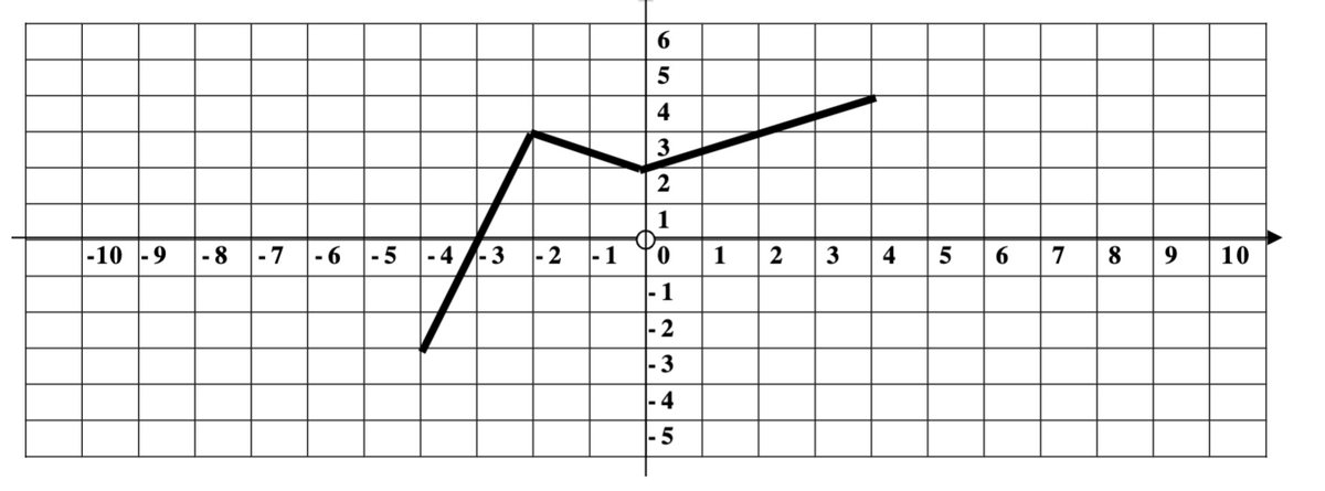 6
4
3.
2
1
|-10 |-9
|-8
-7
|- 6
- 5
- 4
|-3
-2
|-1
1
3
6 7
4
5
8
9
10
|- 1
|- 2
|- 3
|- 4
|- 5
