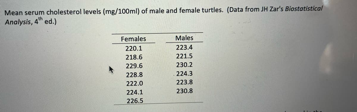 Mean serum cholesterol levels (mg/100ml) of male and female turtles. (Data from JH Zar's Biostatistical
Analysis, 4th ed.)
Females
220.1
218.6
229.6
228.8
222.0
224.1
226.5
Males
223.4
221.5
230.2
224.3
223.8
230.8