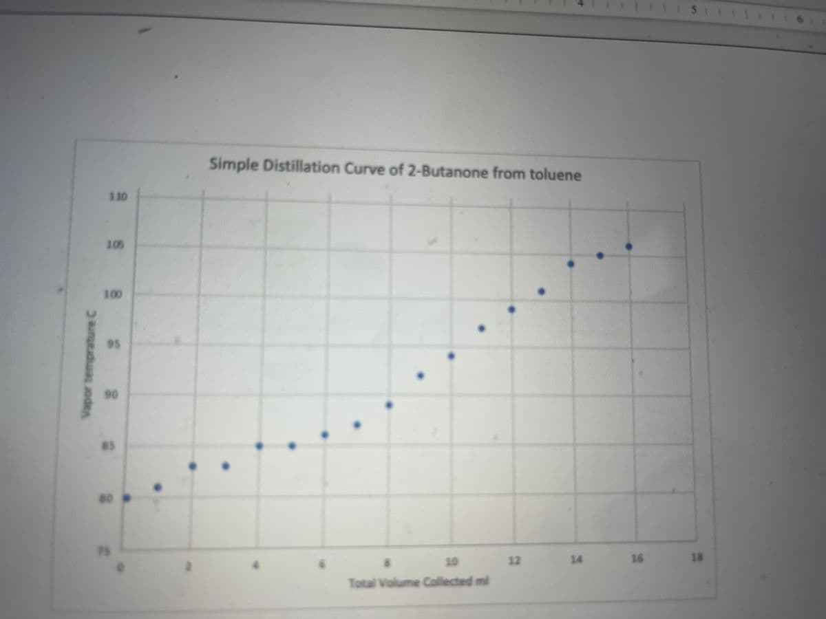 Vapor temprature C
110
105
1.00
95
90
85
80
75
Simple Distillation Curve of 2-Butanone from toluene
Total Volume Collected mi
12
14
16
151111
18