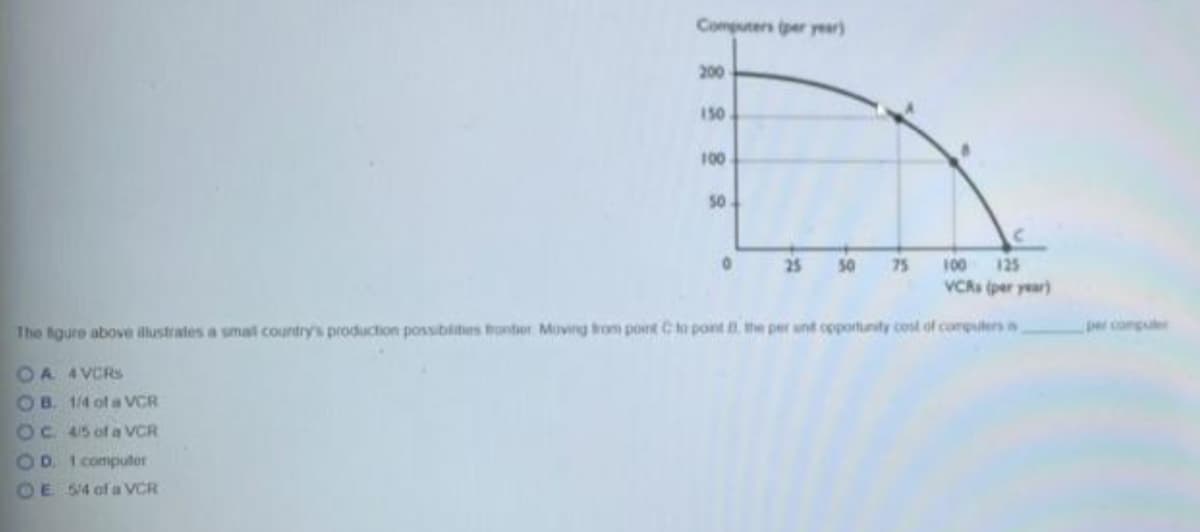 Computers per year)
200
150
100
50
25
50
75
100
125
VCRs (per year)
The fgure above illustrates a smal country's production possibites tronter Moving trom pont Cto pont the per unt opportunity cost of compulers s
p conpuler
OA 4VCRS
OB. 1/4 of a VCR
OC 45 of a VCR
O0 computer
OE 54 of a VCR
