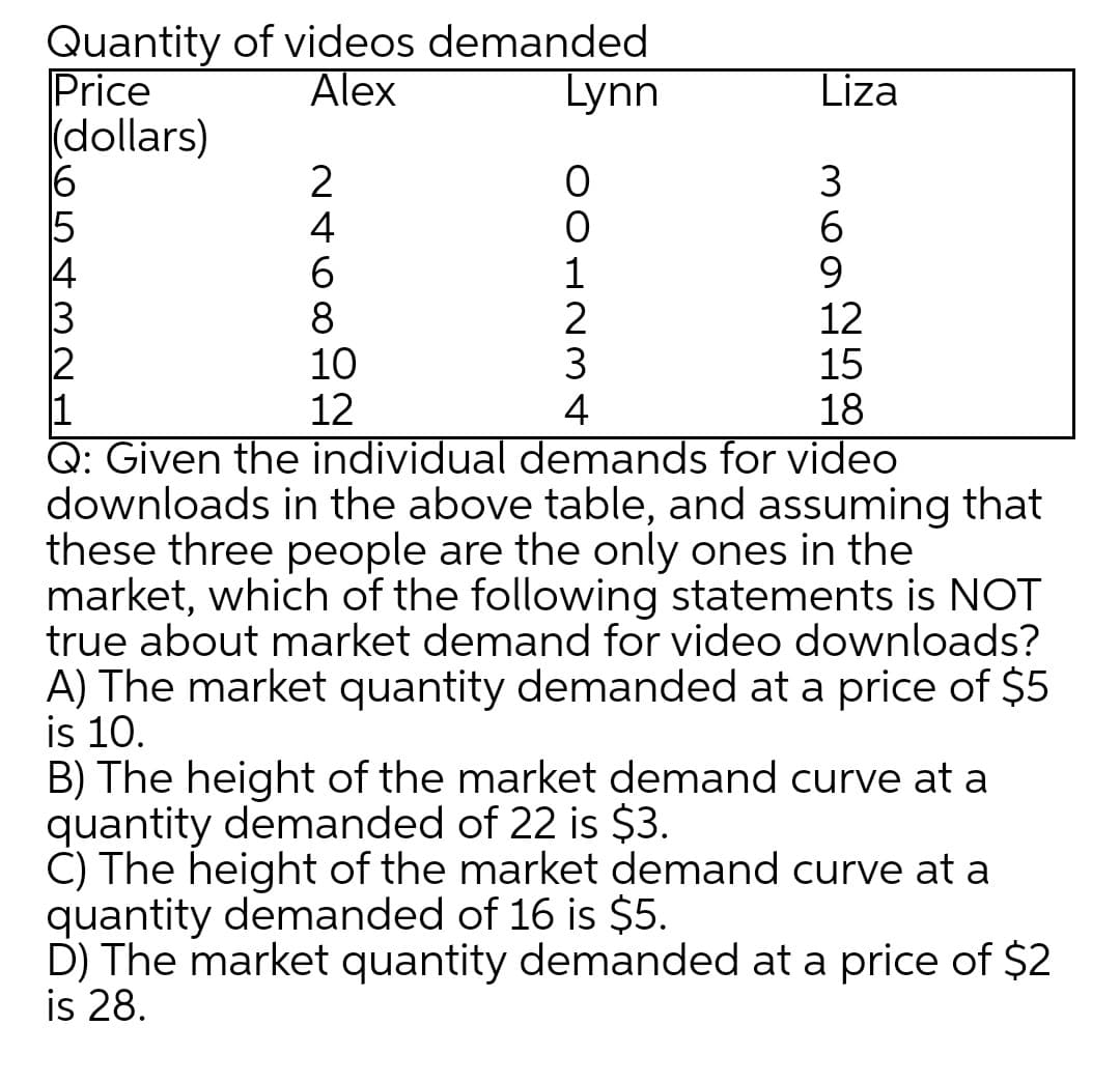 Quantity of videos demanded
Alex
Price
(dollars)
6
Lynn
Liza
2
4
6.
8
10
12
3
6.
9.
12
15
18
1
2
3
4
Q: Given the individual demands for video
downloads in the above table, and assuming that
these three people are the only ones in the
market, which of the following statements is NOT
true about market demand for video downloads?
A) The market quantity demanded at a price of $5
is 10.
B) The height of the market demand curve at a
quantity demanded of 22 is $3.
C) The height of the market demand curve at a
quantity demanded of 16 is $5.
D) The market quantity demanded at a price of $2
is 28.
