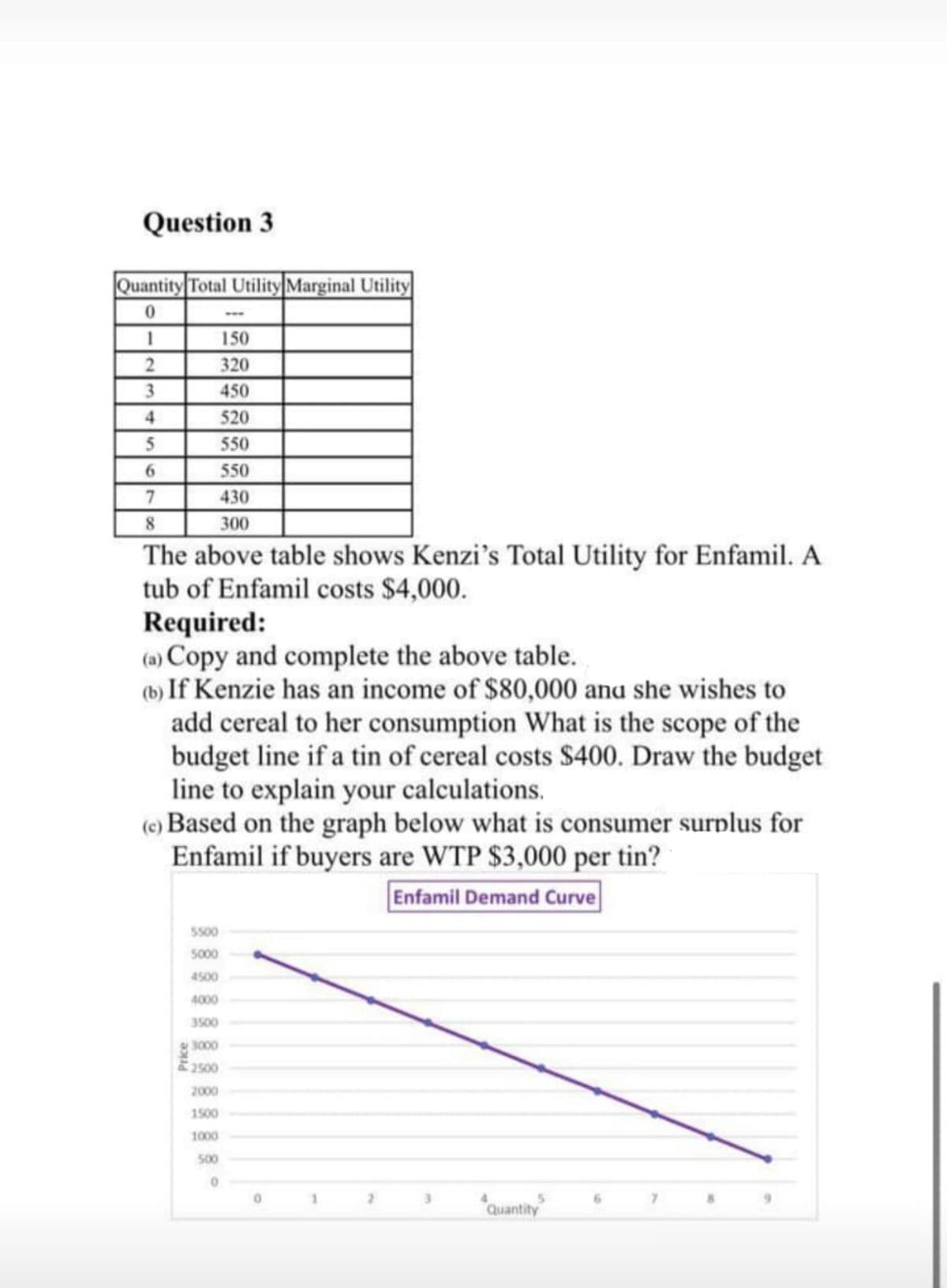 Question 3
Quantity Total Utility Marginal Utility
150
320
3.
450
4
520
550
6.
550
430
8
300
The above table shows Kenzi's Total Utility for Enfamil. A
tub of Enfamil costs $4,000.
Required:
(a) Copy and complete the above table.
(b) If Kenzie has an income of $80,000 anu she wishes to
add cereal to her consumption What is the scope of the
budget line if a tin of cereal costs $400. Draw the budget
line to explain your calculations.
(e) Based on the graph below what is consumer surplus for
Enfamil if buyers are WTP $3,000 per tin?
Enfamil Demand Curve
5500
5000
4500
4000
3500
3000
2500
2000
1500
1000
500
Quantity
5.
