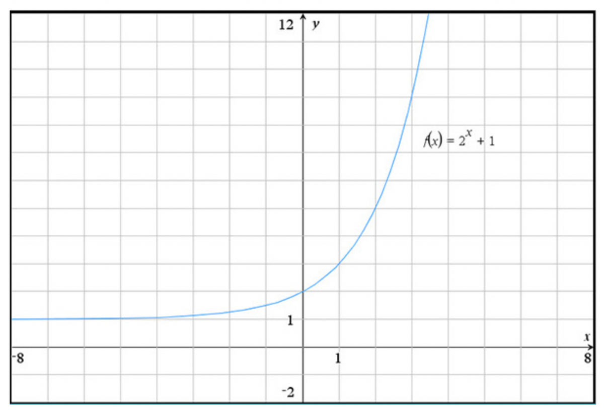 -8
12 | y
1
es
Ax) = 2 + 1
8