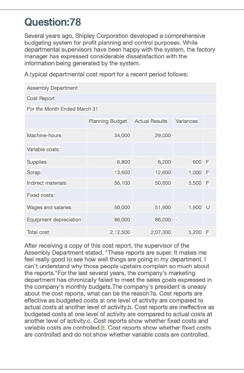 Question:78
Several years ago, Shipley Corporation developed a comprehensive
budgeting system for profit planning and control purposes. While
departmental supervisors have been happy with the system, the factory
manager has expressed considerable dissatisfaction with the
information being generated by the system.
A typical departmental cost report for a recent period follows:
Assembly Department
Cost Report
For the Month Ended March 31
Planning Budget Actual Results
Variances
34,000
29,000
Machine-hours
Variable costs:
Supplies
6,800
6,200
600 F
Scrap
13,600
12,600
1,000 F
Indirect materials
56,100
50,600
5,500 F
Fixed costs:
Wages and salaries
Equipment depreciation
Total cost
50,000
51,900
1,900 U
86,000
86,000 -
2,12,500
2.07,300
5,200 F
After receiving a copy of this cost report, the supervisor of the
Assembly Department stated, "These reports are super. It makes me
feel really good to see how well things are going in my department. I
can't understand why those people upstairs complain so much about
the reports. "For the last several years, the company's marketing
department has chronically failed to meet the sales goals expressed in
the company's monthly budgets. The company's president is uneasy
about the cost reports, what can be the reason?a. Cost reports are
effective as budgeted costs at one level of activity are compared to
actual costs at another level of activity.b. Cost reports are ineffective as
budgeted costs at one level of activity are compared to actual costs at
another level of activity.c. Cost reports show whether fixed costs and
variable costs are controlled.d. Cost reports show whether fixed costs
are controlled and do not show whether variable costs are controlled.