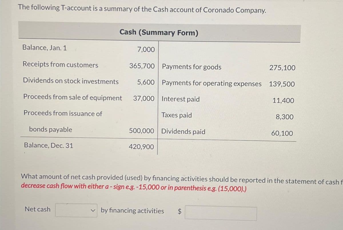 The following T-account is a summary of the Cash account of Coronado Company.
Balance, Jan. 1
Receipts from customers
Dividends on stock investments
Proceeds from sale of equipment
Proceeds from issuance of
bonds payable
Balance, Dec. 31
Cash (Summary Form)
Net cash
7,000
365,700 Payments for goods
5,600 Payments for operating expenses 139,500
37,000
Interest paid
11,400
Taxes paid
500,000 Dividends paid
420,900
275,100
✓by financing activities $
8,300
What amount of net cash provided (used) by financing activities should be reported in the statement of cash f
decrease cash flow with either a - sign e.g. -15,000 or in parenthesis e.g. (15,000).)
60,100