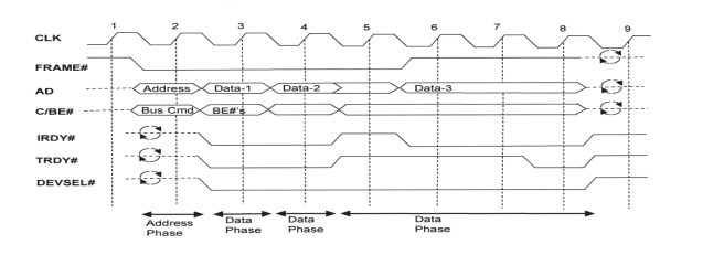 CLK
FRAME#
Address
Data-1
Data-2
Data-3
AD
C/BEN
Bus Cmd
BE#S
IRDY#
TRDY#
DEVSEL#
Data
Phase
Data
Phase
Data
Address
Phase
Phase
