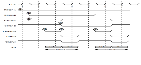 CLK
REO#-A
REQ#-B
GNT#-A
%3D
GNT#-B
%3D
FRAME
%3D
IRDY#
%3D
%3D
TRDY#
%3D
Address
Data
Address
Date
AD
acces-B
