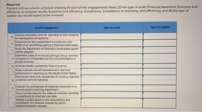 Required:
Prepare a three-column schedule showing (1) each of the engagements listed, (2) the type of audit (Financial statement, Economy and
efficiency, or program results, Economy and efficiency, Compliance, Compliance or economy, and efficiency), and (3) the type of
auditor you would expect to be involved.
Audit Engagement
a.
Analyze proprietary schools' spending to train students
for oversupplied occupations.
Determine the fair presentation in conformity with
b.
GAAP of an advertising agency's financial statements.
Study the Department of Defense's expendable launch
vehicle program.
C
Determine costs of municipal garbage pickup services
d. compared to comparable service subcontracted to a
private business.
e. Audit tax shelter partnership financing terms.
Study a private aircraft manufacturer's test pilot
1.
performance in reporting on the results of test fights.
Periodically have U.S. comptroller of currency examine
g. a national bank for solvency.
h.
Evaluate the promptness of materials inspection in a
manufacturer's receiving department.
1.
Report on the need for the states to consider reporting
requirements for chemical use data.
Render a public report on the assumptions and
compilation of a revenue forecast by sports
stadium/racetrack complex.
Type of audit
Type of auditor