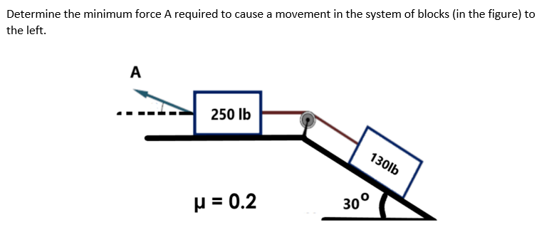 Determine the minimum force A required to cause a movement in the system of blocks (in the figure) to
the left.
A
250 lb
μ = 0.2
30°
130lb