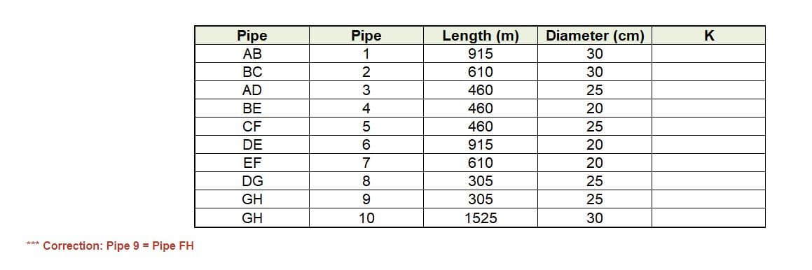 Pipe
Pipe
Length (m)
Diameter (cm)
K
АВ
1
915
30
BC
610
30
AD
3
460
25
BE
4
460
20
CF
460
25
DE
6.
915
20
EF
7
610
20
DG
8
305
25
GH
9
305
25
GH
10
1525
30
*** Correction: Pipe 9 = Pipe FH
