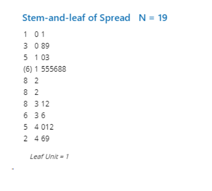 Stem-and-leaf of Spread N = 19
1 01
3 0 89
5 1 03
(6) 1 555688
8 2
8 2
8 3 12
6 36
5 4 012
2 4 69
Leaf Unit = 1
