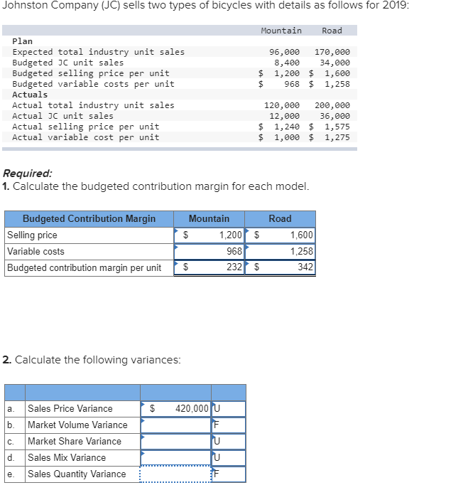 Johnston Company (JC) sells two types of bicycles with details as follows for 2019:
Plan
Expected total industry unit sales
Budgeted JC unit sales
Budgeted selling price per unit
Budgeted variable costs per unit
Actuals
Actual total industry unit sales
Actual JC unit sales
Actual selling price per unit
Actual variable cost per unit
Required:
Mountain
Road
96,000
170,000
8,400
34,000
$ 1,200 $ 1,600
$
968 $
1,258
200,000
120,000
12,000 36,000
$ 1,240 $ 1,575
1,000 $ 1,275
$
1. Calculate the budgeted contribution margin for each model.
Budgeted Contribution Margin
Mountain
Road
Selling price
$
1,200 $
1,600
Variable costs
968
1,258
Budgeted contribution margin per unit
$
232 $
342
2. Calculate the following variances:
a.
Sales Price Variance
$
420,000 U
b.
Market Volume Variance
F
C.
Market Share Variance
U
d.
Sales Mix Variance
e.
Sales Quantity Variance