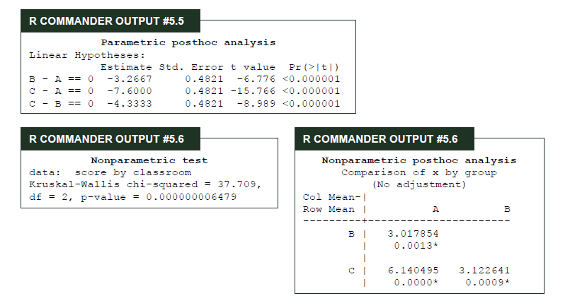 R COMMANDER OUTPUT #5.5
Parametric posthoc analysis
Linear Hypotheses:
Estimate Sstd. Error t value
Pr (>|t|)
в
- A == 0
-3.2667
0.4821
-6.776 <0.000001
C -
A == 0
-7.6000
0.4821 -15.766 <0.000001
c - B == 0 -4.3333
0.4821
-8.989 <0.000001
R COMMANDER OUTPUT #5.6
R COMMANDER OUTPUT #5.6
Nonparametric posthoc analysis
Comparison of x by group
(No adjustment)
Nonparametric test
data:
score by classroom
Kruskal-Wallis chi-squared = 37.709,
df = 2, p-value = 0.000000006479
Col Mean-|
Row Mean |
A
B
3.017854
0.0013*
6.140495
3.122641
0.0000*
0.0009*
