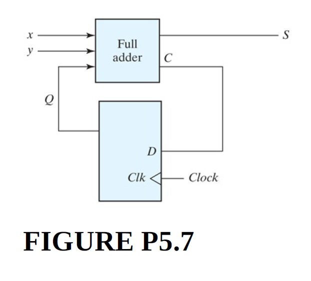 S
Full
adder
y
D
Clk
Clock
FIGURE P5.7
