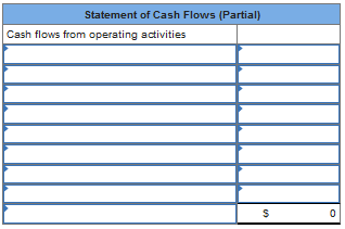 Statement of Cash Flows (Partial)
Cash flows from operating activities
$
(9)
0