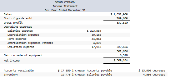 Sales
Cost of goods sold
Gross profit
Operating expenses
salaries expense
Depreciation expense
Rent expense
Amortization expenses-Patents
utilities expense
Gain on sale of equipment
Net income
SONAD COMPANY
Income Statement
For Year Ended December 31
Accounts receivable
Inventory
$ 223,584
39,168
44,864
4,896
17,952
$ 1,632,000
799,688
832,320
$ 17,650 increase Accounts payable
19,475 increase salaries payable
329,664
582, 656
6,528
$ 509,184
$ 13,900 decrease
4,558 decrease