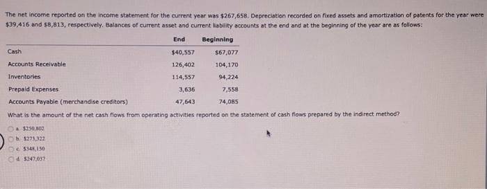 The net income reported on the income statement for the current year was $267,658. Depreciation recorded on fixed assets and amortization of patents for the year were
$39,416 and $8,813, respectively. Balances of current asset and current liability accounts at the end and at the beginning of the year are as follows:
End
Beginning
Cash
$40,557
Accounts Receivable
126,402
Inventories
114,557
94,224
Prepaid Expenses
3,636
7,558
Accounts Payable (merchandise creditors)
47,643
74,085
What is the amount of the net cash flows from operating activities reported on the statement of cash flows prepared by the indirect method?
O $250,802
b. $273,322
5348,150
45247,037
$67,077
104,170