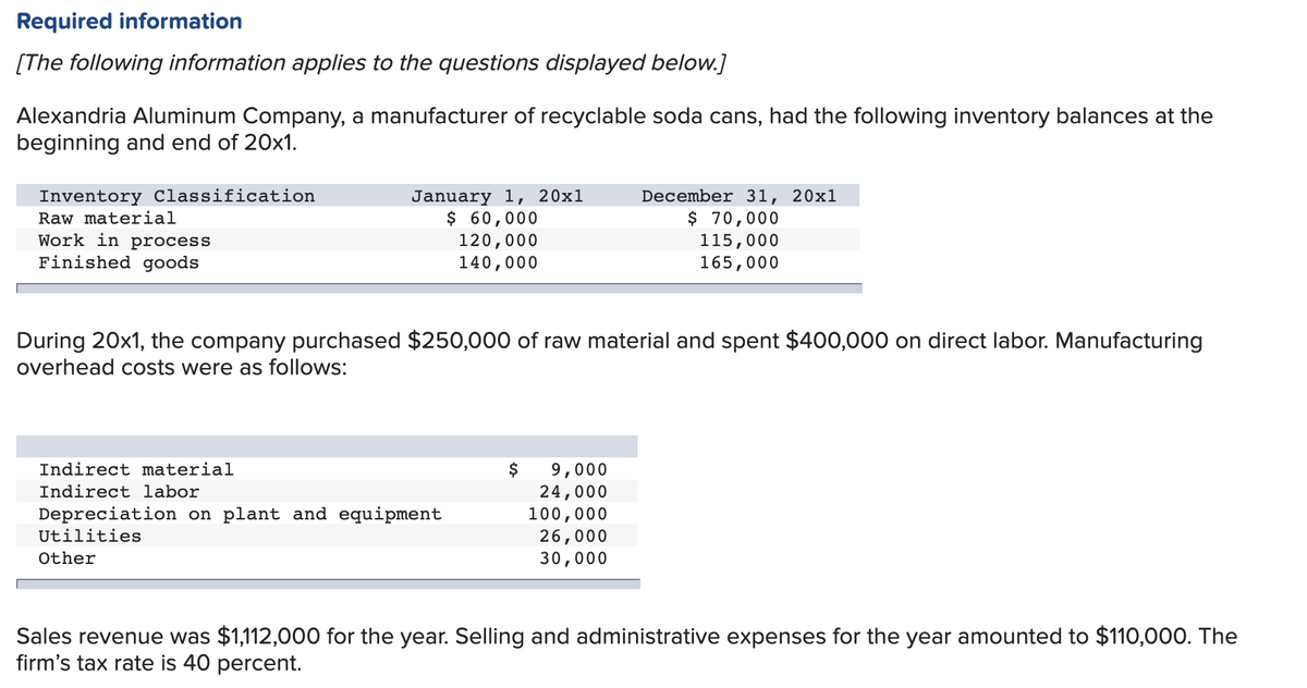 Required information
[The following information applies to the questions displayed below.]
Alexandria Aluminum Company, a manufacturer of recyclable soda cans, had the following inventory balances at the
beginning and end of 20x1.
Inventory Classification
Raw material
Work in process
Finished goods
January 1, 20x1
$ 60,000
120,000
140,000
Indirect material
Indirect labor
During 20x1, the company purchased $250,000 of raw material and spent $400,000 on direct labor. Manufacturing
overhead costs were as follows:
Depreciation on plant and equipment
Utilities
Other
$
9,000
24,000
December 31, 20x1
$ 70,000
115,000
165,000
100,000
26,000
30,000
Sales revenue was $1,112,000 for the year. Selling and administrative expenses for the year amounted to $110,000. The
firm's tax rate is 40 percent.