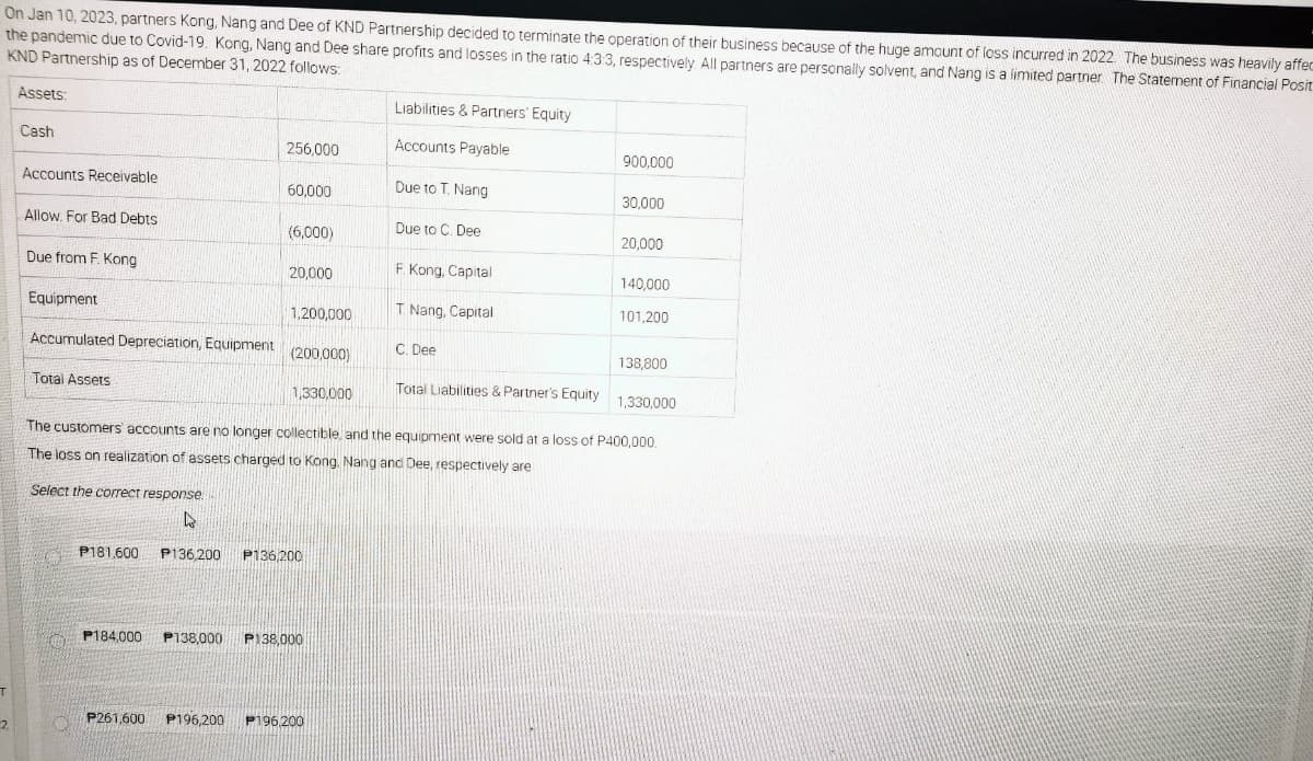 On Jan 10, 2023, partners Kong, Nang and Dee of KND Partnership decided to terminate the operation of their business because of the huge amount of loss incurred in 2022. The business was heavily affec
the pandemic due to Covid-19. Kong, Nang and Dee share profits and losses in the ratio 4:33, respectively. All partners are personally solvent, and Nang is a limited partner The Statement of Financial Posit
KND Partnership as of December 31, 2022 follows:
Assets:
Liabilities & Partners' Equity
Cash
256,000
Accounts Payable
900.000
Accounts Receivable
Due to T. Nang
60,000
30,000
Allow. For Bad Debts
Due to C. Dee
(6,000)
20,000
Due from F. Kong
F. Kong, Capital
20,000
140.000
Equipment
T Nang, Capital
101,200
1.200.000
Accumulated Depreciation, Equipment
C. Dee
(200,000)
138,800
Total Assets
1,330.000
Total Liabilities & Partner's Equity
1,330,000
The customers accounts are no longer collectible and the equipment were sold at a loss of P400,000.
The loss on realization of assets charged to Kong. Nang and Dee, respectively are
Select the correct response.
P181,600
P136 200
P136 200
P184,000
P138,000
P138,000
P261,600
P196,200
P196 200
