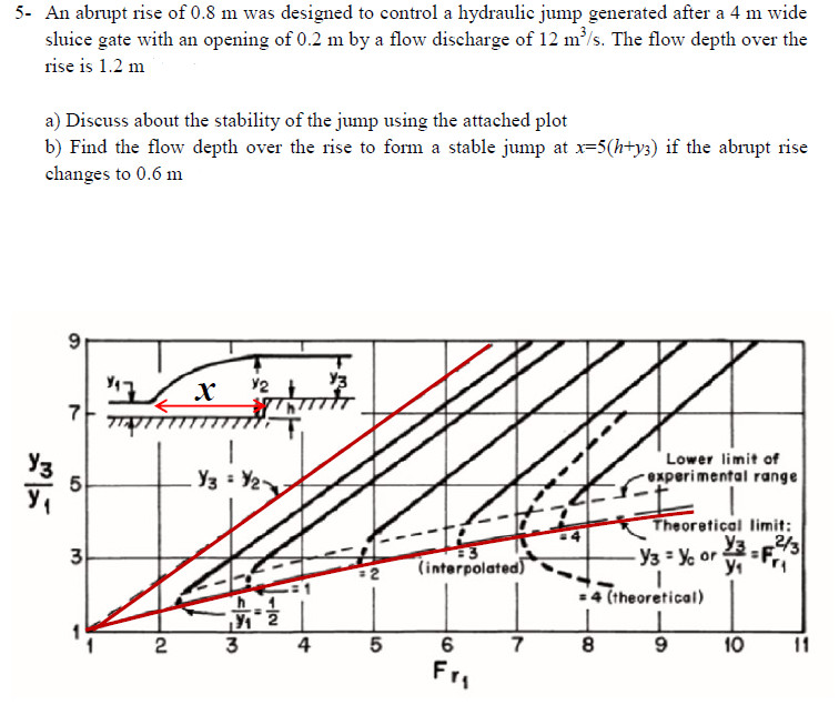 5- An abrupt rise of 0.8 m was designed to control a hydraulic jump generated after a 4 m wide
sluice gate with an opening of 0.2 m by a flow discharge of 12 m³/s. The flow depth over the
rise is 1.2 m
a) Discuss about the stability of the jump using the attached plot
b) Find the flow depth over the rise to form a stable jump at x=5(h+y3) if the abrupt rise
changes to 0.6 m
9
7
5
3
Y₁7
2
X
¥2
Уз - Уг
F=M
₁ 2
3
4
13
5
#3
(interpolated)
6
Fr₁
7
8
Lower limit of
experimental range
I
Theoretical limit:
Y3-2/3
2= Fri
-Y3Yc or
1
(theoretical)
I
9
y₁
10
11