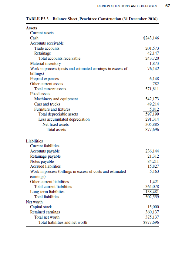 REVIEW QUESTIONS AND EXERCISES
67
TABLE P3.3 Balance Sheet, Peachtree Construction (31 December 2016)
Assets
Current assets
Cash
$243,146
Accounts receivable
Trade accounts
201,573
42,147
243,720
Retainage
Total accounts receivable
Material inventory
Work in process (costs and estimated earnings in excess of
billings)
Prepaid expenses
1,873
76,142
6,148
782
571,811
Other current assets
Total current assets
Fixed assets
Machinery and equipment
542,173
49,214
5,812
597,199
291,314
305,885
Cars and trucks
Furniture and fixtures
Total depreciable assets
Less accumulated depreciation
Net fixed assets
Total assets
877,696
Liabilities
Current liabilities
Accounts payable
Retainage payable
Notes payable
Accrued liabilities
Work in process (billings in excess of costs and estimated
earnings)
Other current liabilities
236,144
21,312
84,211
15,827
5,163
1,421
Total current liabilities
364,078
Long-term liabilities
Total liabilities
138,481
502,559
Net worth
Capital stock
Retained earnings
15,000
360,137
375,137
$877,696
Total net worth
Total liabilities and net worth
