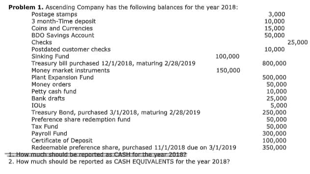 Problem 1. Ascending Company has the following balances for the year 2018:
Postage stamps
3 month-Time deposit
Coins and Currencies
3,000
10,000
15,000
50,000
BDO Savings Account
Checks
Postdated customer checks
25,000
10,000
Sinking Fund
Treasury bill purchased 12/1/2018, maturlng 2/28/2019
Money market instruments
Plant Expansion Fund
Money orders
Petty cash fund
Bank drafts
100,000
800,000
150,000
500,000
50,000
10,000
25,000
5,000
250,000
50,000
50,000
300,000
100,000
350,000
IOUS
Treasury Bond, purchased 3/1/2018, maturing 2/28/2019
Preference share redemption fund
Tax Fund
Payroll Fund
Certificate of Deposit
Redeemable preference share, purchased 11/1/2018 due on 3/1/2019
1 How much shoutd be reported as CASH for the year 20182
2. How much should be reported as CASH EQUIVALENTS for the year 2018?
