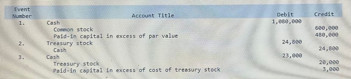 Event
Number
Common stock
Paid-in capital in excess of par value
Treasury stock
Cash
Account Title
Cash
Treasury stock
Paid-in capital in excess of cost of treasury stock
Debit
1,080,000
24,800
23,000
Credit
600,000
480,000
24,800
20,000
3,000