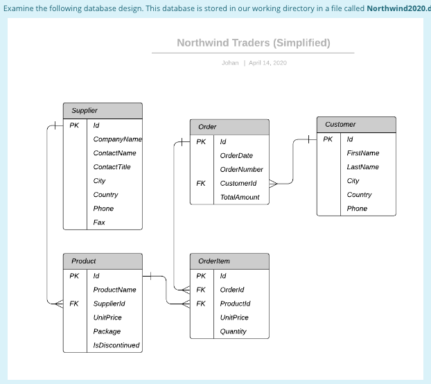 Examine the following database design. This database is stored in our working directory in a file called Northwind2020.d
Northwind Traders (Simplified)
Johan | April 14, 2020
Supplier
PK
Id
Order
Customer
CompanyName
+
PK
Id
PK
Id
ContactName
FirstName
OrderDate
ContactTitle
OrderNumber
LastName
City
FK
Customerld
City
Country
TotalAmount
Country
Phone
Phone
Fax
Product
Orderllem
PK
Id
PK
Id
ProductName
FK
Orderld
FK
Supplierld
FK
Productid
UnitPrice
UnitPrice
Package
Quantity
IsDiscontinued
