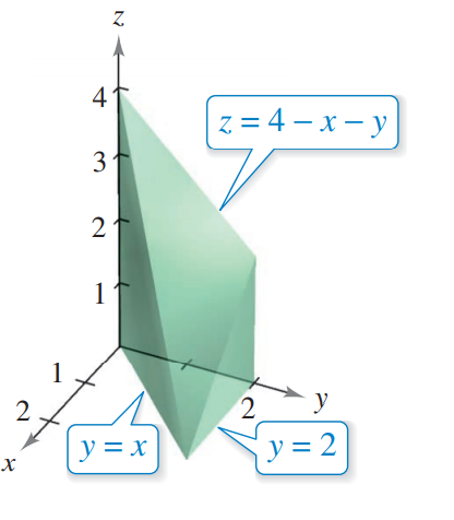 Z.
41
z = 4 – x – y
3
2
1
1
2
y
y =x
y = 2
