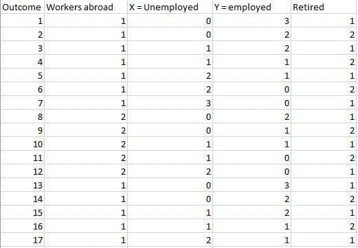 Outcome Workers abroad
X= Unemployed
Y= employed
Retired
1
3
1.
1
2
3
2.
1.
4
1
1.
1.
2
1.
1
2
7
3
1
8.
2.
2.
2.
10
1.
1
11
12
2
2
1.
13
1.
14
1.
2
2
15
1.
2
1
16
1.
1
1.
2.
17
1
2.
1
1
1.
2.
