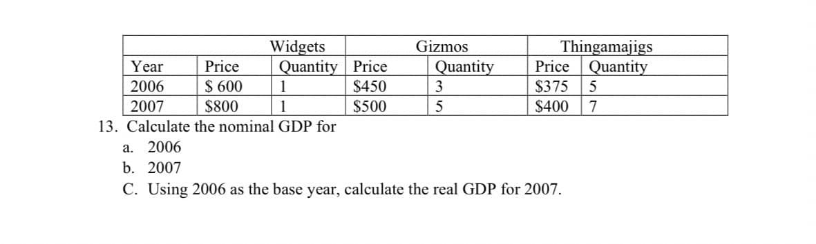 Widgets
Quantity Price
Gizmos
Thingamajigs
Quantity
Price Quantity
$450
3
$375 5
$500
5
$400 7
Year
Price
2006
$ 600
1
2007
$800
1
13. Calculate the nominal GDP for
a. 2006
b. 2007
C. Using 2006 as the base year, calculate the real GDP for 2007.