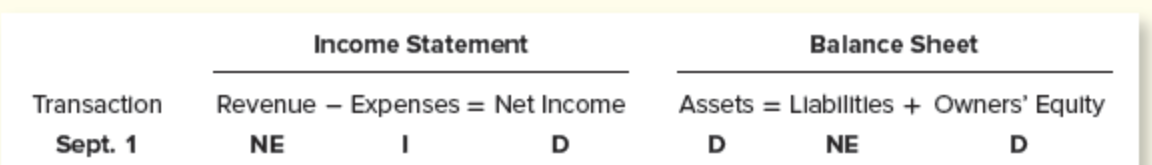 Transaction
Sept. 1
Income Statement
Revenue - Expenses = Net Income
NE
I
D
Balance Sheet
Assets = Liabilitles + Owners' Equity
NE
D
D