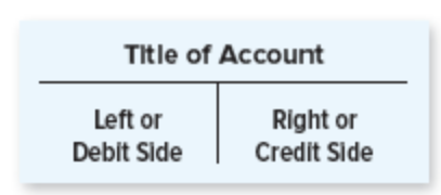 Title of Account
Left or
Debit Side
Right or
Credit Side