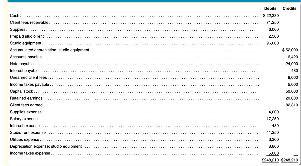 Cash.
Client fees receivable.
Supplies . .
Prepaid studio rent.
Studio equipment..
Accumulated depreciation: studio equipment.
Accounts payable..
Note payable ..
Interest payable..
Unearned client fees.
Income taxes payable.
Capital stock..
Retained earnings. .
Client fees earned..
Supplies expense
Salary expense.
Interest expense.
Studio rent expense
Utilities expense.
Depreciation expense: studio equipment.
Income taxes expense.
Debits Credits
$ 22,380
71,250
6,000
2,500
96,000
$ 52,000
6,420
24,000
480
8,000
5,000
50,000
20,000
82,310
4,000
17,250
480
11,250
3,300
8,800
5,000
$248,210 $248,210