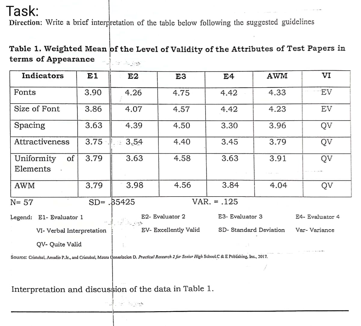 Task:
Direction: Write a brief interpretation of the table below following the suggested guidelines
Table 1. Weighted Mean of the Level of Validity of the Attributes of Test Papers in
terms of Appearance
Indicators
E1
E2
ЕЗ
E4
AWM
VI
Fonts
3.90
4.26
4.75
4.42
4.33
EV
Size of Font
3.86
4.07
4.57
4.42
4.23
EV
Spacing
3.63
4.39
4.50
3.30
3.96
QV
Attractiveness
3.75
3,54
4.40
3.45
3.79
QV
Uniformity
of
3.79
3.63
4.58
3.63
3.91
QV
Elements
AWM
3.79
3.98
4.56
3.84
4.04
QV
N= 57
SD= .35425
VAR. = .125
Legend: El- Evaluator 1
E2- Evaluator 2
E3- Evaluator 3
E4- Evaluator 4
VI- Verbal Interpretation
EV- Excellently Valid
SD- Standard Deviation
Var- Variance
QV- Quite Valid
Source: Cristobal, Aniudio P.Jr., and Cristobal, Maura Cjonsolacion D. Practicul Rescurch 2 fur Seniur High Schoul.C & E Publishing, Inc., 2017.
Interpretation and discussion of the data in Table 1.
