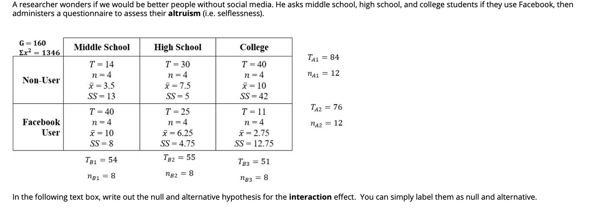 A researcher wonders if we would be better people without social media. He asks middle school, high school, and college students if they use Facebook, then
administers a questionnaire to assess their altruism (i.e. selflessness).
G= 160
Middle School
High School
College
Ex? = 1346
TẠ1
= 84
T = 14
T = 30
T = 40
n = 4
n = 4
n =4
N41 = 12
Non-User
x = 3.5
x = 10
SS = 42
x = 7.5
SS = 13
SS = 5
TA2 = 76
%3|
T = 25
n = 4
x = 6.25
SS = 4.75
T = 40
n = 4
T = 11
Facebook
n = 4
N42
= 12
x = 10
SS = 8
User
x = 2.75
SS = 12.75
T81
= 54
TB2 = 55
Твз
= 51
NB1 = 8
NB2 =8
Пвз — 8
In the following text box, write out the null and alternative hypothesis for the interaction effect. You can simply label them as null and alternative.
