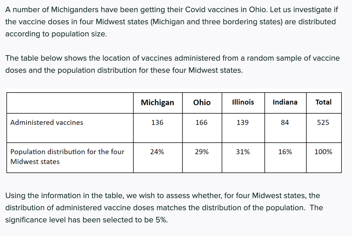 A number of Michiganders have been getting their Covid vaccines in Ohio. Let us investigate if
the vaccine doses in four Midwest states (Michigan and three bordering states) are distributed
according to population size.
The table below shows the location of vaccines administered from a random sample of vaccine
doses and the population distribution for these four Midwest states.
Michigan
Ohio
Illinois
Indiana
Total
Administered vaccines
136
166
139
84
525
Population distribution for the four
Midwest states
24%
29%
31%
16%
100%
Using the information in the table, we wish to assess whether, for four Midwest states, the
distribution of administered vaccine doses matches the distribution of the population. The
significance level has been selected to be 5%.
