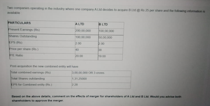 Two companies operating in the industry where one company A Ltd decides to acquire B Ltd Rs 25 per share and the following information is
available
PARTICULARS
B LTD
A LTD
Present Earnings (Rs)
200,00,000
100,00,000
Shares Outstanding
100,00,000
50,00,000
EPS (Rs)
2.00
2.00
Price per share (Rs)
40
38
PE Ratio
20.00
19 00
Post-acquisition the new combined entity will have
Total combined earnings (Rs)
3,00,00,000 OR 3 crores
Total Shares outstanding
1,31,25000
EPS for Combined entity (Rs)
2 28
Based on the above details, comment on the effects of merger for shareholders of A Ltd and B Ltd. Would you advise both
shareholders to approve the merger.
