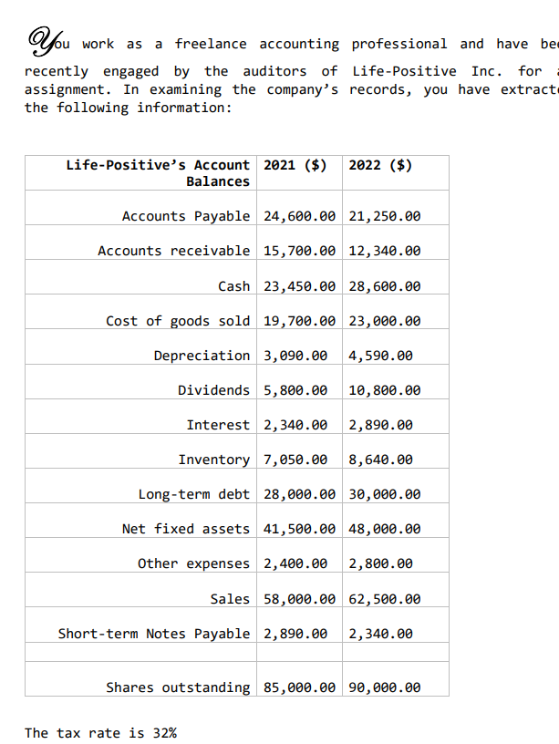 You work as a freelance accounting professional and have be
recently engaged by the auditors of Life-Positive Inc. for
assignment. In examining the company's records, you have extract
the following information:
Life-Positive's Account 2021 ($) 2022 ($)
Balances
Accounts Payable 24,600.00 21,250.00
Accounts receivable 15,700.00 12,340.00
Cash 23,450.00 28,600.00
Cost of goods sold 19,700.00 23,000.00
Depreciation 3,090.00 4,590.00
Dividends 5,800.00
10,800.00
Interest 2,340.00 2,890.00
Inventory 7,050.00 8,640.00
Long-term debt 28,000.00 30,000.00
Net fixed assets 41,500.00 48,000.00
Other expenses 2,400.00 2,800.00
Sales 58,000.00 62,500.00
Short-term Notes Payable 2,890.00 2,340.00
Shares outstanding 85,000.00 90,000.00
The tax rate is 32%