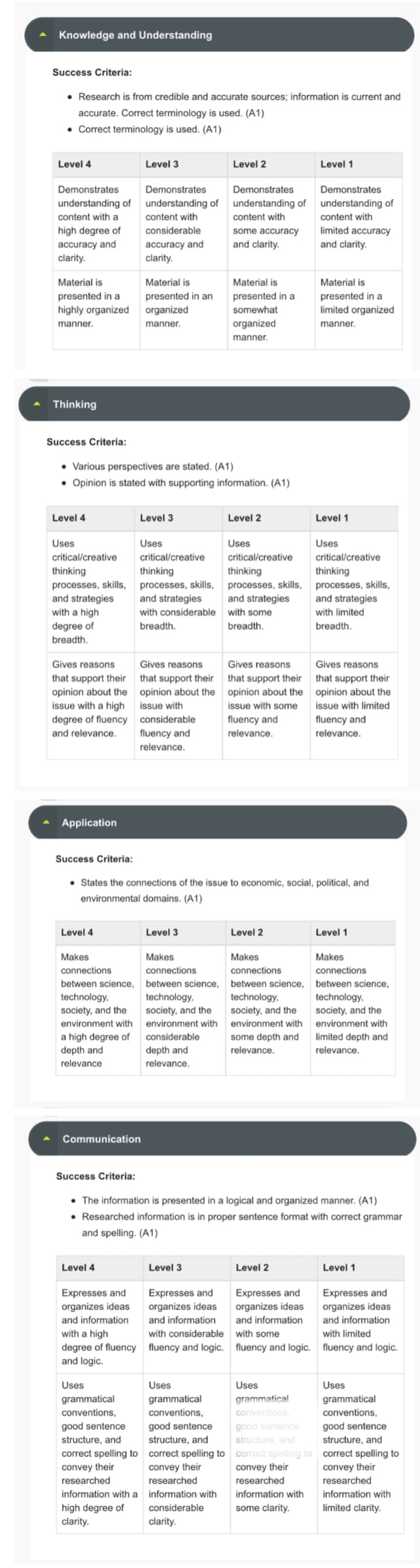 Knowledge and Understanding
Success Criteria:
• Research is from credible and accurate sources; information is current and
accurate. Correct terminology is used. (A1)
• Correct terminology is used. (A1)
Demonstrates
understanding of
content with a
high degree of
Level 4
Level 3
Demonstrates
Level 2
Level 1
understanding of
content with
content with
considerable
some accuracy
Demonstrates
understanding of
Demonstrates
understanding of
content with
limited accuracy
accuracy and
accuracy and
and clarity.
and clarity.
clarity.
clarity.
Material is
Material is
Material is
presented in a
highly organized
manner.
presented in an
organized
manner.
presented in a
somewhat
organized
manner.
Material is
limited organized
manner.
presented in a
Thinking
Success Criteria:
• Various perspectives are stated. (A1)
• Opinion is stated with supporting information. (A1)
Level 4
Level 3
Level 2
Level 1
Uses
Uses
Uses
Uses
critical/creative
critical/creative
critical/creative
critical/creative
thinking
thinking
thinking
thinking
processes, skills,
processes, skills,
processes, skills,
and strategies
and strategies
breadth.
breadth.
processes, skills,
and strategies
with limited
breadth.
and strategies
with a high
degree of
breadth.
Gives reasons
that support their
opinion about the
issue with a high
degree of fluency
and relevance.
with considerable with some
Gives reasons
that support their
opinion about the
issue with
considerable
fluency and
relevance.
Gives reasons
that support their
opinion about the
issue with some
fluency and
relevance.
Gives reasons
that support their
opinion about the
issue with limited
fluency and
relevance.
Application
Success Criteria:
•States the connections of the issue to economic, social, political, and
environmental domains. (A1)
Level 4
Level 3
Level 2
Level 1
Makes
connections
between science,
technology,
society, and the
environment with
a high degree of
depth and
relevance
Makes
connections
between science,
technology,
society, and the
environment with
considerable
depth and
relevance.
Makes
connections
between science,
technology,
society, and the
environment with
some depth and
relevance.
Makes
connections
between science,
technology,
society, and the
environment with
limited depth and
relevance.
Communication
Success Criteria:
The information is presented in a logical and organized manner. (A1)
Researched information is in proper sentence format with correct grammar
and spelling. (A1)
Level 4
Expresses and
organizes ideas
and information
with a high
degree of fluency
and logic.
Uses
grammatical
conventions,
Level 3
Expresses and
organizes ideas
and information
with considerable
fluency and logic.
Level 2
Level 1
Expresses and
Expresses and
organizes ideas
organizes ideas
and information
with some
and information
with limited
fluency and logic. fluency and logic.
conventions,
Uses
grammatical
Uses
grammatical
Uses
conventions,
grammatical
conventions,
good sentence
structure, and
good sentence
structure, and
good sentence
structure, and
correct spelling to correct spelling to correct spelling to
convey their
researched
convey their
researched
information with a information with
high degree of
clarity.
considerable
clarity.
convey their
researched
information with
some clarity.
good sentence
structure, and
correct spelling to
convey their
researched
information with
limited clarity.