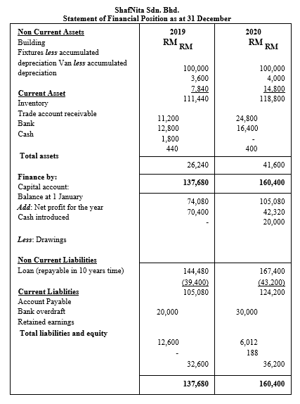 ShafNita Sdn. Bhd.
Statement of Financial Position as at 31 December
Non Current Assets
2019
2020
RM RM
RM.
RM
Building
Fixtures less accumulated
depreciation Van less accumulated
depreciation
100,000
3,600
7.840
111,440
100,000
4,000
14.800
118,800
Current Asset
Inventory
Trade account receivable
11,200
12,800
1,800
24,800
16,400
Bank
Cash
440
400
Total assets
26,240
41,600
Finance by:
Саpital account:
Balance at 1 January
Add: Net profit for the year
137,680
160,400
74,080
70,400
105,080
42,320
20,000
Cash introduced
Less: Drawings
Non Current Liabilities
Loan (repayable in 10 years time)
144,480
167,400
Current Liablities
Account Payable
(39.400)
105,080
(43.200)
124,200
Bank overdraft
20,000
30,000
Retained earnings
Total liabilities and equity
12,600
6,012
188
32,600
36,200
137,680
160,400
