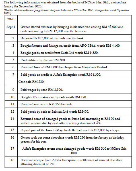 The following information was obtained from the books of NChoc Sdn. Bhd., a chocolate
factory for September 2020.
[Berikut adalah maklumat yang diambil daripada buke-buku NChoc Sdn. Bhd, kilang coklat untuk September
2020.]
2020
Owner started business by bringing in his used van costing RM 45,000 and
cash amounting to RM 12,000 into the business.
Sept 1
2
Deposited RM 5,000 of the cash into the bank.
3
Bought fixtures and fittings on credit from ARO I Bhd. worth RM 4,500.
4
Bought goods on credit from Suzie Ltd worth RM 3,350.
5
Paid utilities by cheque RM 500.
6.
Received loan of RM 8,000 by cheque from Mayobank Berhad.
7
Sold goods on credit to Alfafa Enterprise worth RM 6,500.
Cash sale RM 520.
Paid wages by cash RM 2,100.
10
Bought office stationery by cash worth RM 170.
Received rent worth RM 750 by cash.
I rent
11
12
Sold goods by cash to Salwani Ltd worth RM470.
Returned some of damaged goods to Suzie Ltd amounting to RM 50 and
settled amount due by cash after receiving discount of 5%.
14
15
Repaid part of the loan to Mayobank Berhad worth RM 3,000 by cheque.
16
Owner took out some chocolate worth RM 230 from the factory as birthday
present for his son.
17
Alfafa Enterprise return some damaged goods worth RM 350 to NChoc Sdn
Bhd.
18
Received cheque from Alfafa Enterprise in settlement of amount due after
allowing discount of 2%.
