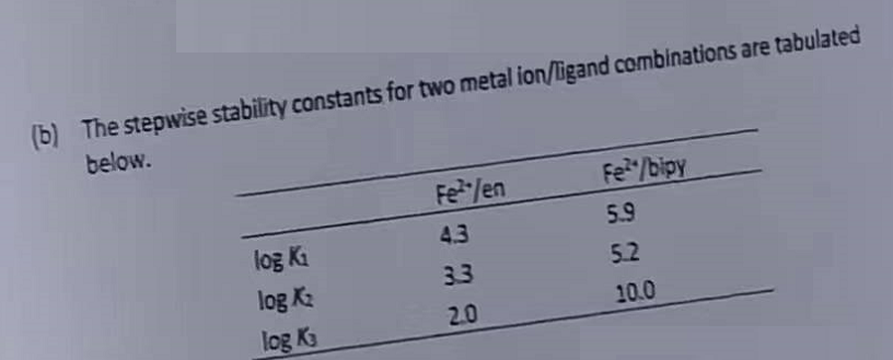 (b) The stepwise stability constants for two metal ion/ligand combinations are tabulated
below.
log K₁
log K₂
log K₂
Fet/en
4.3
3.3
2.0
Fe²/bipy
5.9
5.2
10.0