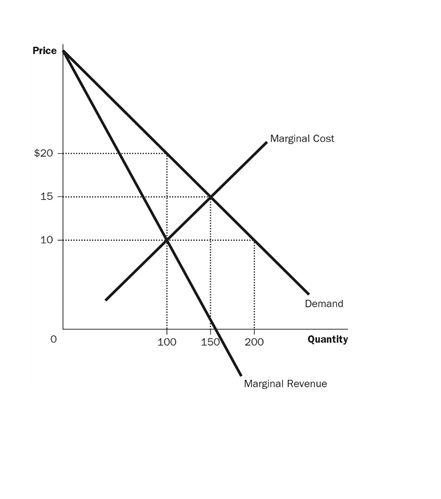 Price
Marginal Cost
$20
15
10
Demand
100
150
200
Quantity
Marginal Revenue
