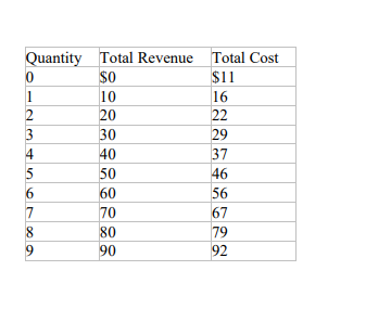 Quantity Total Revenue
so
Total Cost
$1
1
10
16
2
20
22
3
30
29
4
40
37
5
50
46
60
56
7
70
67
8.
80
79
90
92
