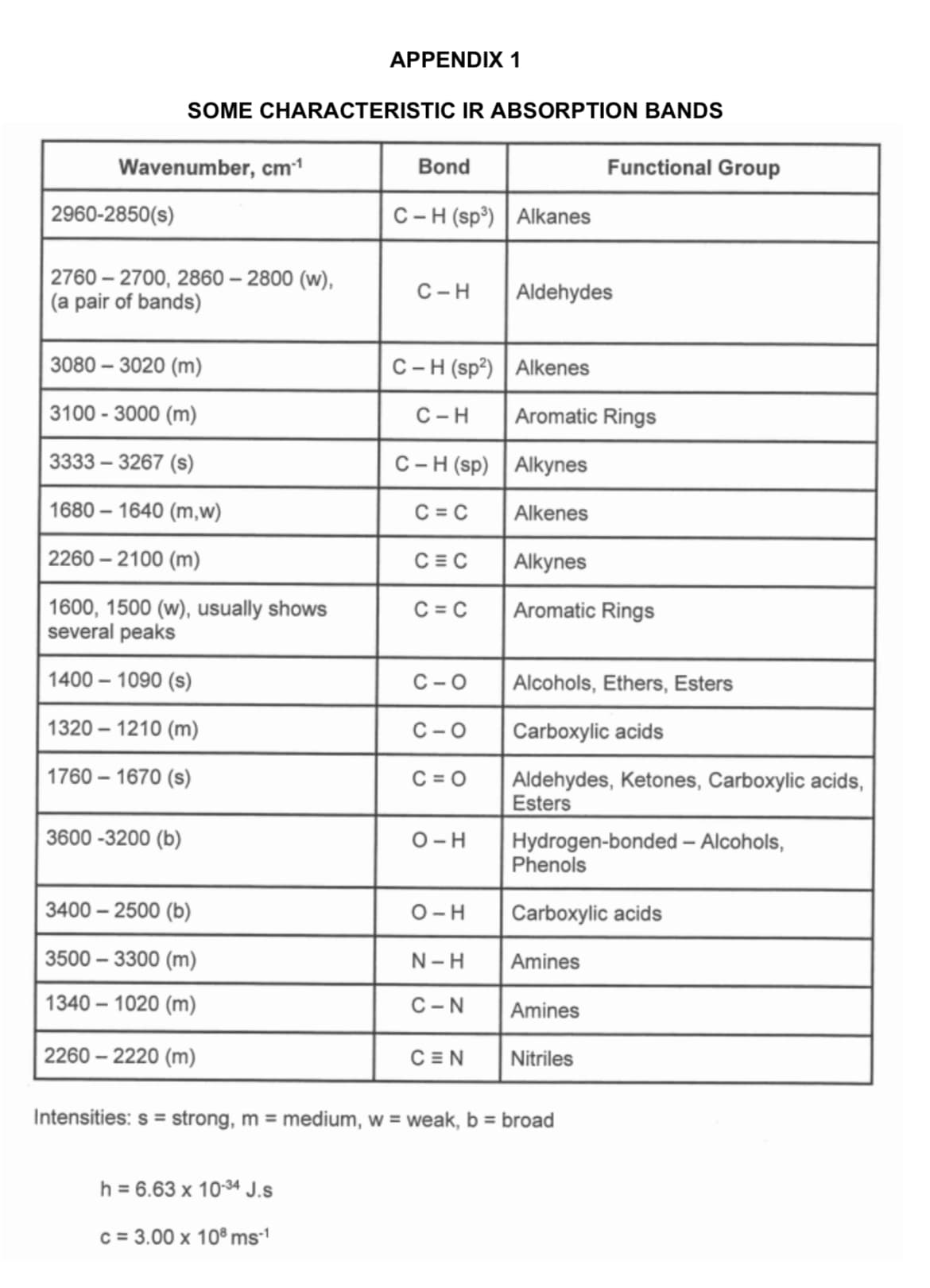 Wavenumber, cm-1
2960-2850(s)
SOME CHARACTERISTIC IR ABSORPTION BANDS
2760-2700, 2860-2800 (w),
(a pair of bands)
3080-3020 (m)
3100-3000 (m)
3333-3267 (s)
1680-1640 (m,w)
2260-2100 (m)
1600, 1500 (w), usually shows
several peaks
1400 - 1090 (s)
1320-1210 (m)
1760 - 1670 (s)
3600-3200 (b)
3400-2500 (b)
3500 - 3300 (m)
1340 - 1020 (m)
2260-2220 (m)
APPENDIX 1
h = 6.63 x 10-34 J.S
c = 3.00 x 108 ms-1
Bond
C-H (sp³) Alkanes
C-H
C-H (sp²) Alkenes
C-H
C-H (sp)
C=C
CEC
C=C
C-O
C-O
O-H
Alcohols, Ethers, Esters
Carboxylic acids
C=O Aldehydes, Ketones, Carboxylic acids,
Esters
O-H
N-H
C-N
Aldehydes
CEN
Functional Group
Aromatic Rings
Alkynes
Alkenes
Alkynes
Aromatic Rings
Intensities: s= strong, m = medium, w = weak, b = broad
Hydrogen-bonded - Alcohols,
Phenols
Carboxylic acids
Amines
Amines
Nitriles