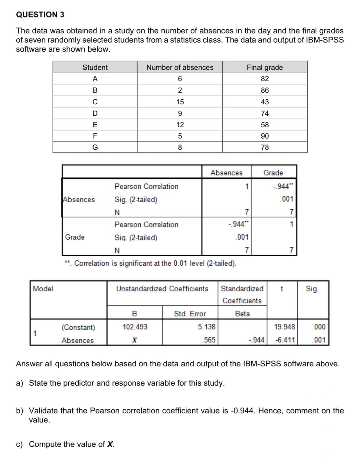 QUESTION 3
The data was obtained in a study on the number of absences in the day and the final grades
of seven randomly selected students from a statistics class. The data and output of IBM-SPSS
software are shown below.
Model
1
Student
A
B
C
D
E
F
G
Absences
Grade
(Constant)
Absences
Number of absences
6
2
15
9
12
5
8
Pearson Correlation
Sig. (2-tailed)
N
Pearson Correlation
Sig. (2-tailed)
N
**. Correlation is significant at the 0.01 level (2-tailed).
c) Compute the value of X.
Unstandardized Coefficients
B
102.493
X
Absences
Std. Error
5.138
565
Final grade
82
86
43
74
58
90
78
1
7
-.944**
001
7
Grade
Standardized
Coefficients
Beta
-.944**
.001
t
7
1
7
19.948
-.944 -6.411
Sig.
.000
.001
Answer all questions below based on the data and output of the IBM-SPSS software above.
a) State the predictor and response variable for this study.
b) Validate that the Pearson correlation coefficient value is -0.944. Hence, comment on the
value.