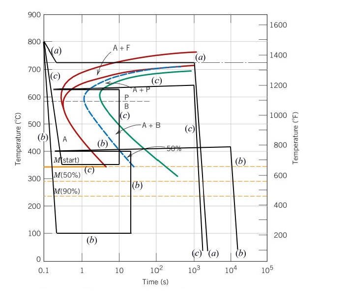 900
1600
800
A + F
a)
1400
700
(c)
1200
A+P
600
B
(c)
A + B
1000
500
(c)
(b)
A
(b)
800
50%
400
Mstart)
(b)
M(50%)
600
300
(b)
M(90%)
200
400
100
200
(b)
(c) (a)
(b)
0.1
1
10
102
103
104
105
Time (s)
Temperature (°C)
Temperature (°F)
